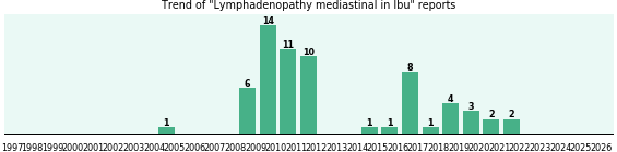Could Ibu cause Lymphadenopathy mediastinal? Could Ibu cause Lymphadenopathy mediastinal?